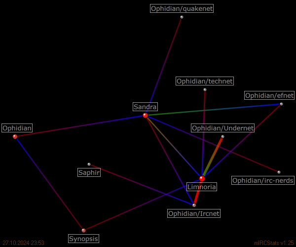 #chatarea relation map generated by mIRCStats v1.25