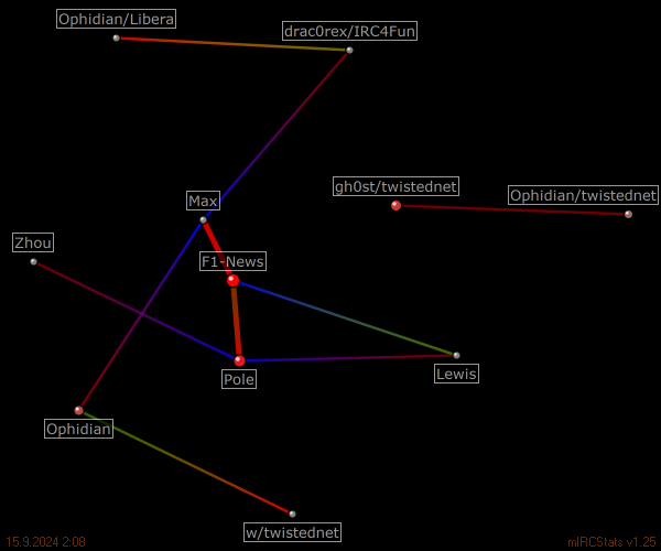 #formula1-news relation map generated by mIRCStats v1.25