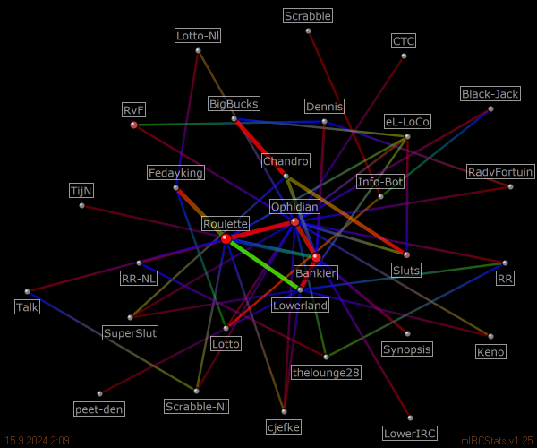 #Speelhal relation map generated by mIRCStats v1.25