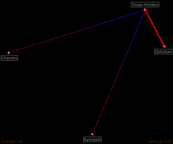 #texas-holdem relation map generated by mIRCStats v1.25